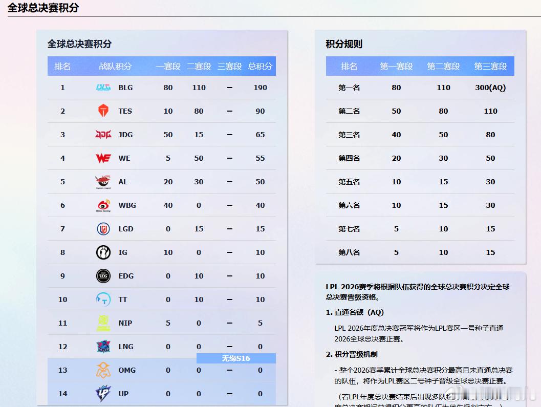 WBG的S赛门票，可能只剩最后两场容错了涅槃组总共就6把比赛，WBG已经白送了两