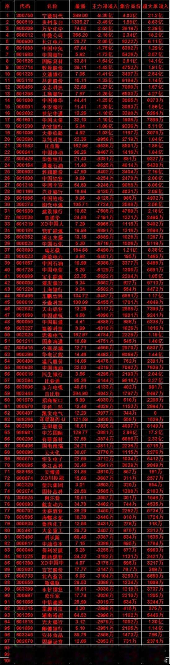 7月31日开盘45分钟｜主力资金大额卖出个股一览周五早盘开盘仅仅45分钟，场内资