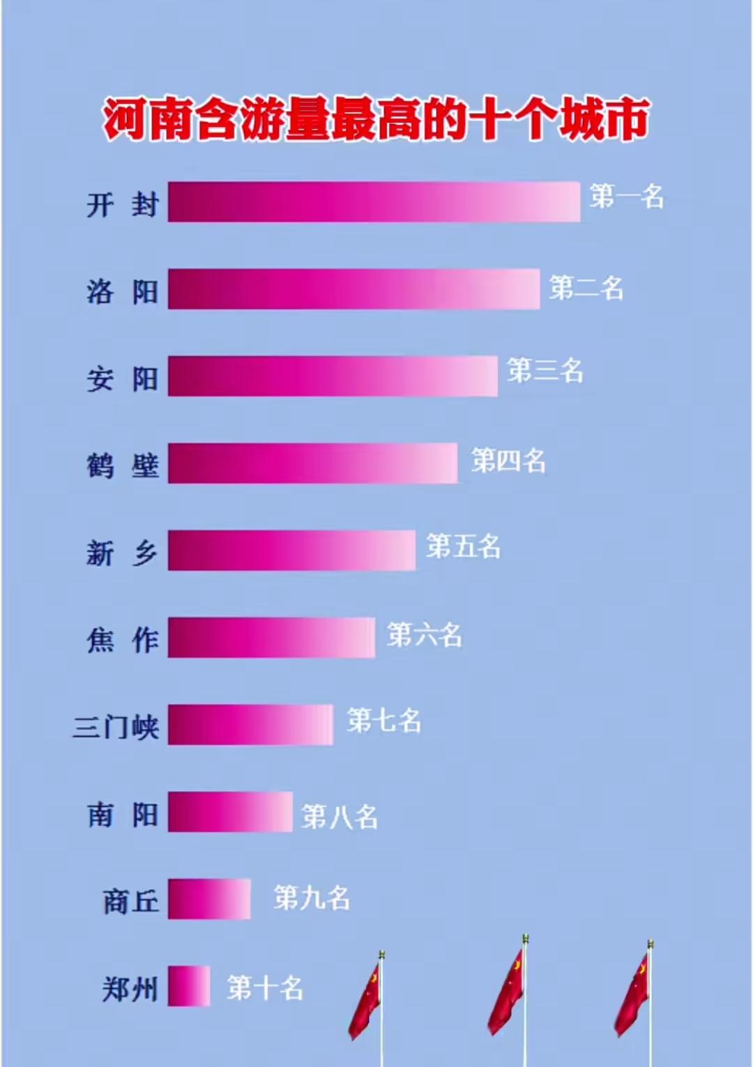 河南含游量最高的十个城市。洛阳开封都去过，毫无疑问开封第一，万岁山是神一般的存在