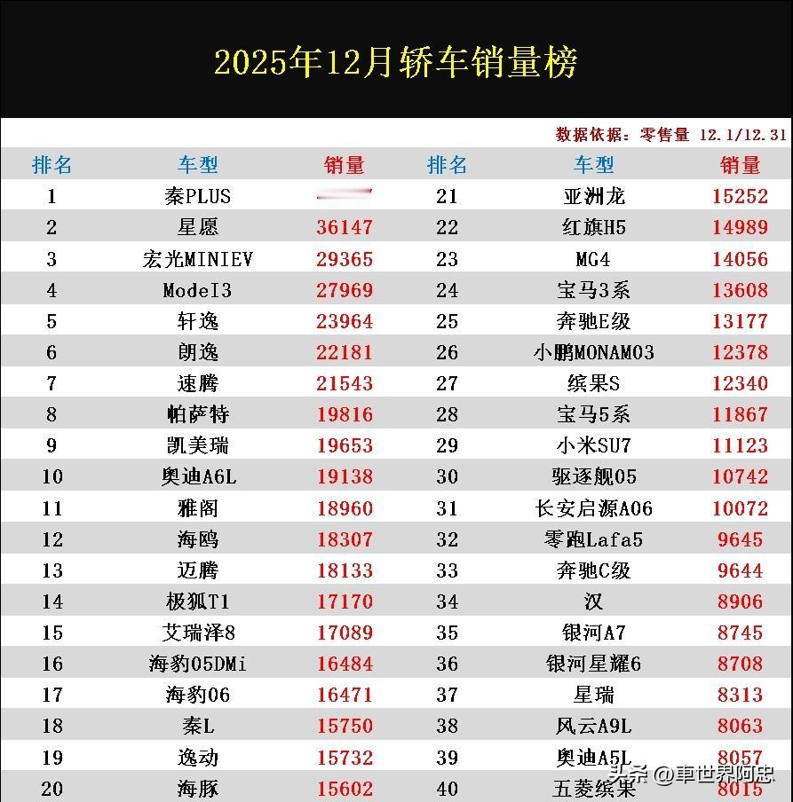 轿车市场又变天了！星愿，宏光MINIEV均无缘冠军，老牌劲旅再次崛起。根据