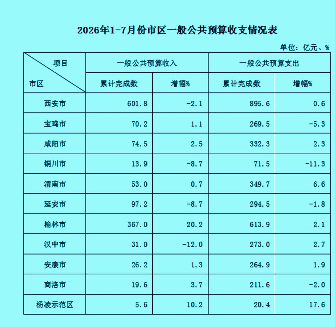 1-7月份陕西省各市区地方财政收入揭榜：榆林继续强势上攻延安跌破百亿