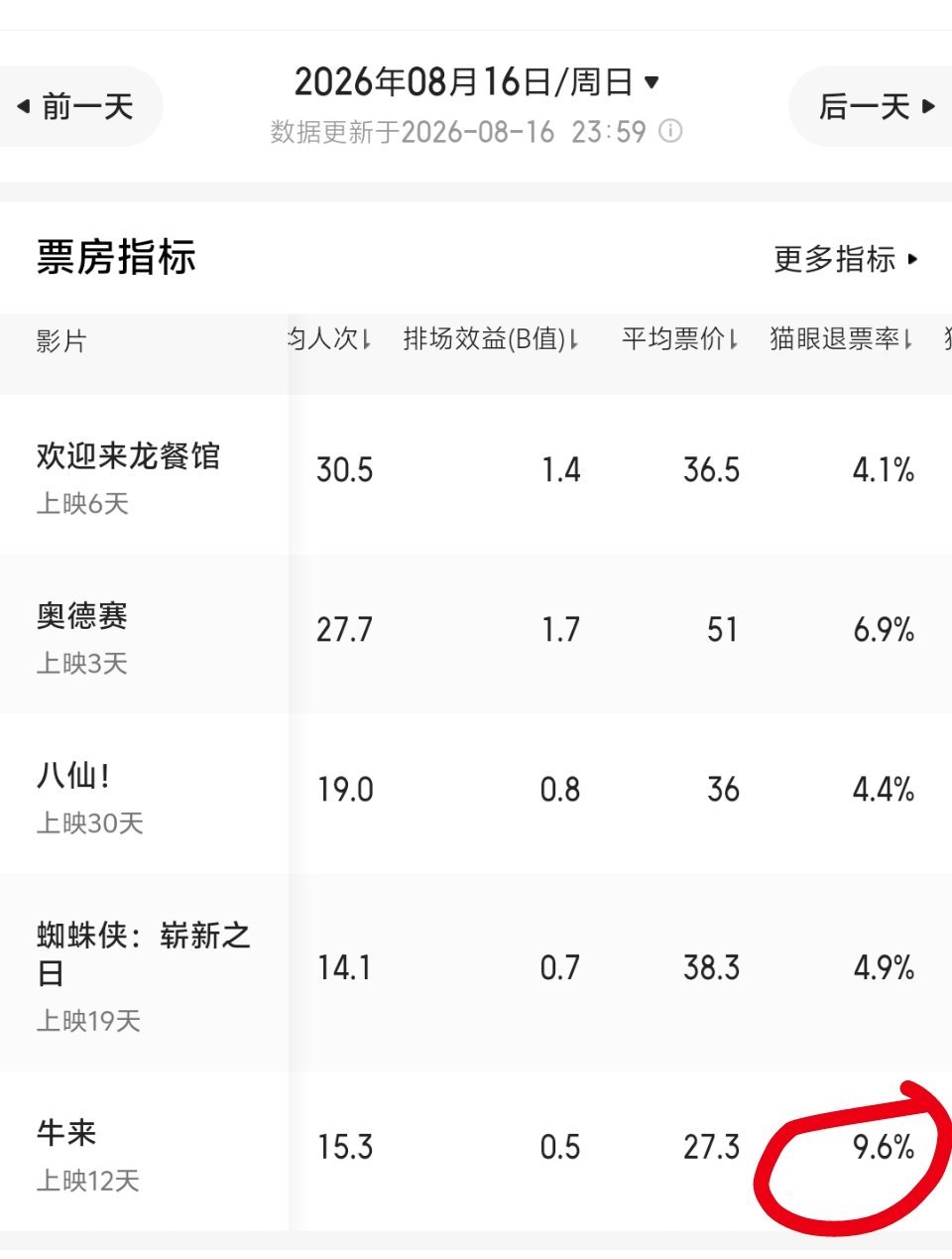 牛来的营销小把戏。退票率遥遥领先。这玩意儿就跟炒股一样，用虚假的数据炒作舆论，再