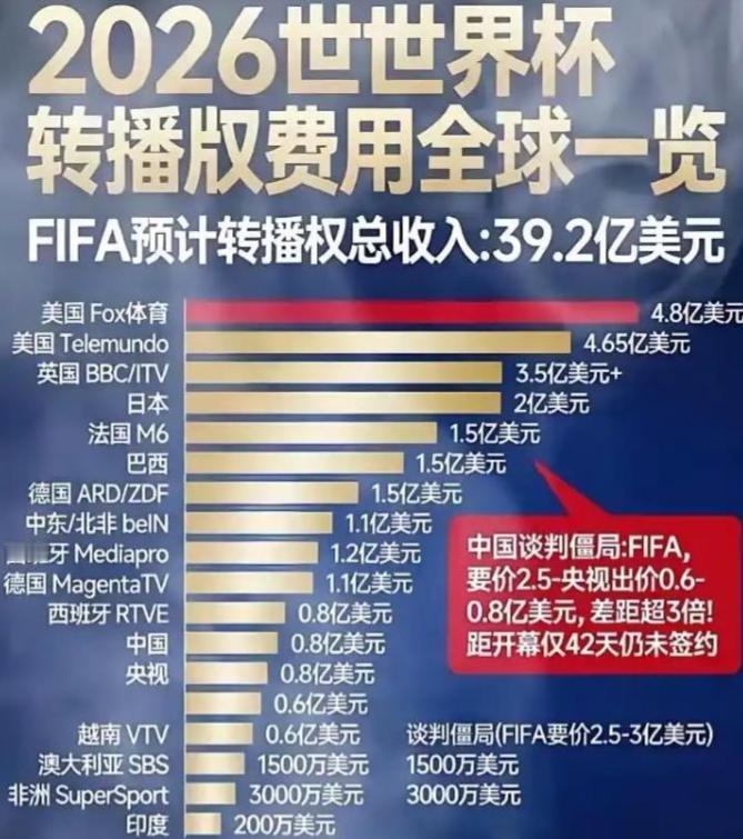 印度的底气：国际足联要中国3亿美元，印度只给200万。这几天因为国际足联双标