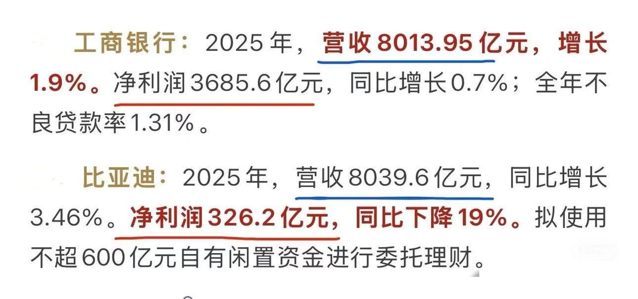 工商银行盈利能力是比亚迪的11倍！2025年工商银行和比亚迪的营收都是800