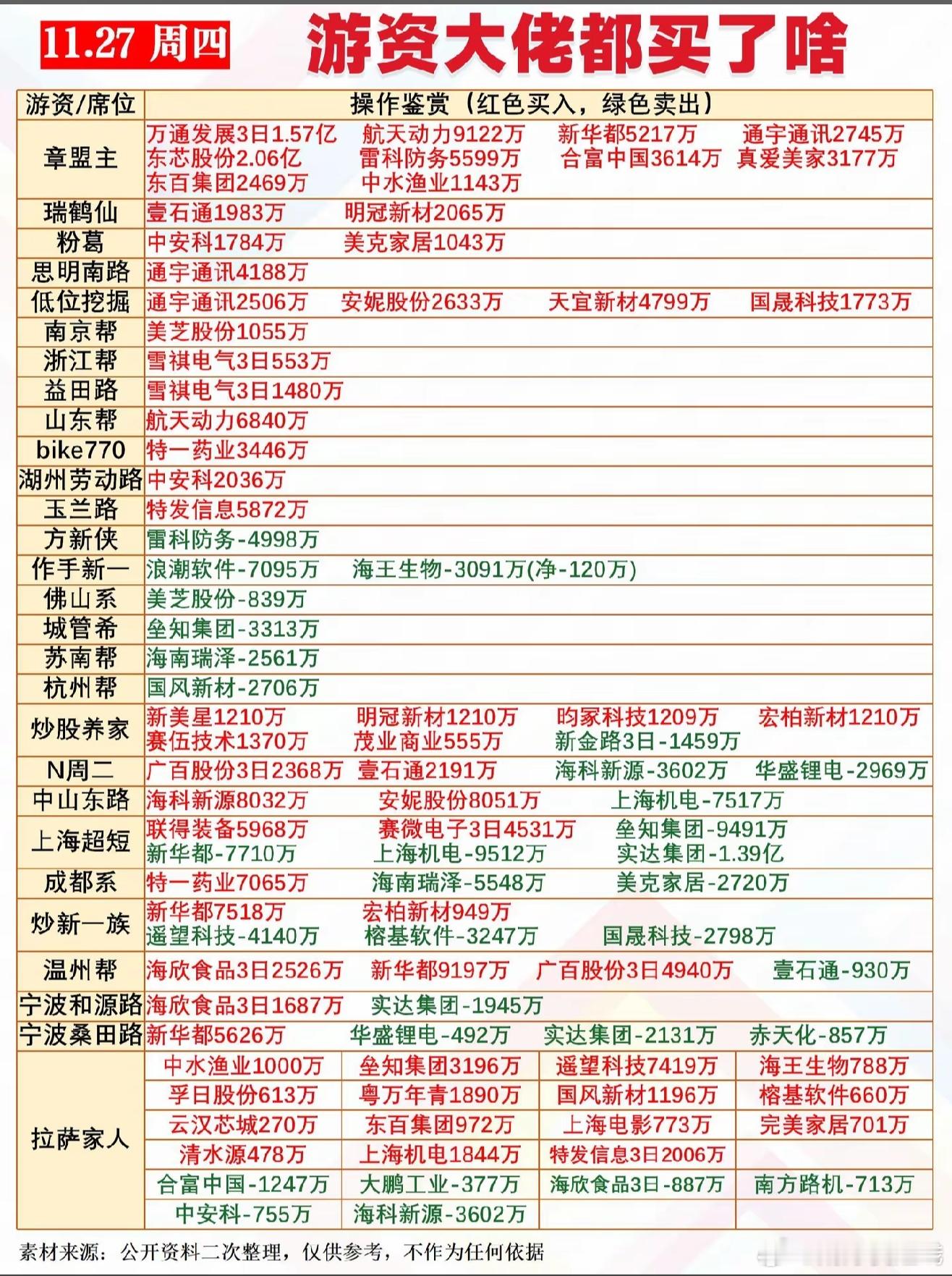 11月27日游资龙虎榜