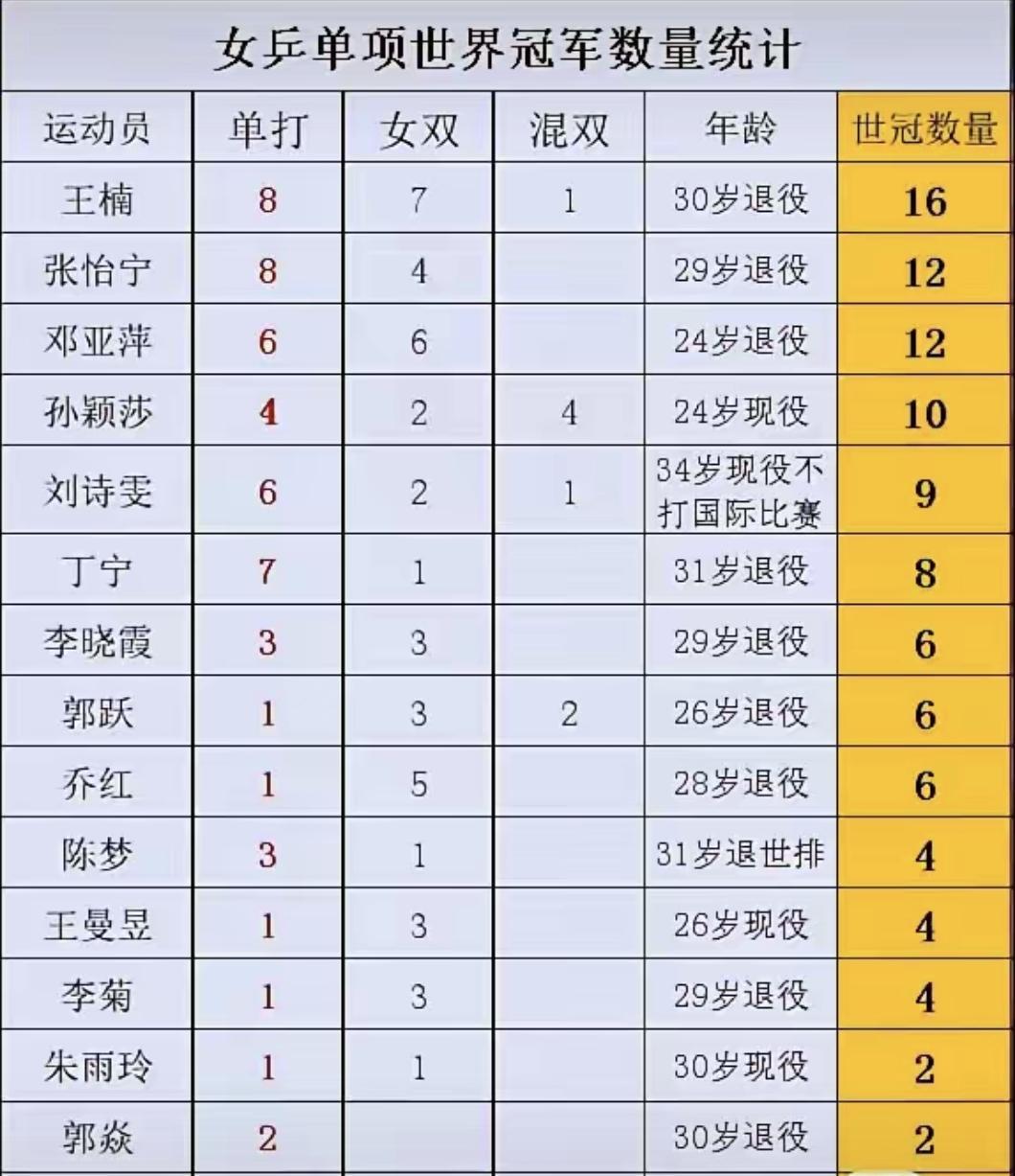 只要刘诗雯不宣布退役，孙颖莎就不算现役最强女乒单打运动员！刘诗雯一共获得6个单打