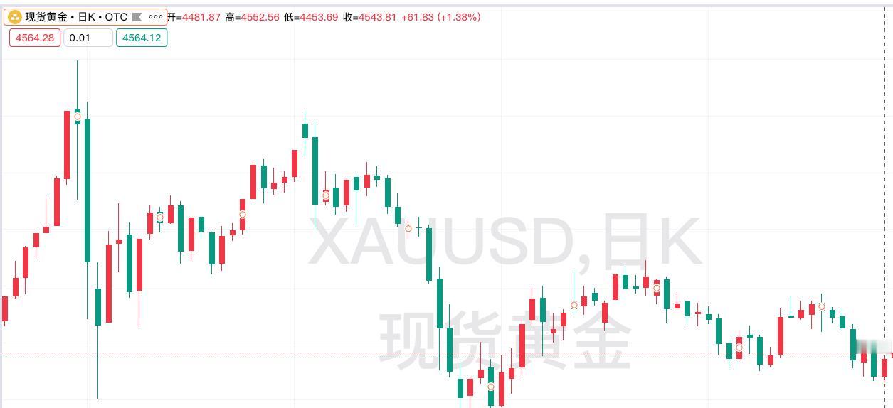 经过近日持续回落下跌以后，周三金价终于止跌回升，小幅反弹上涨。如下图所