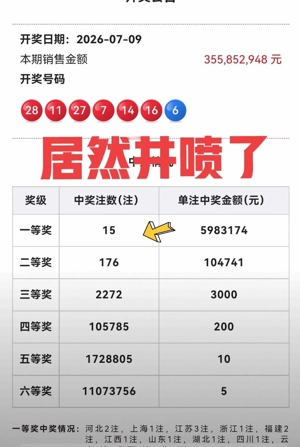 本期二等奖同样迎来大规模井喷，共计开出176注，单注奖金超10万元，众多彩民收获