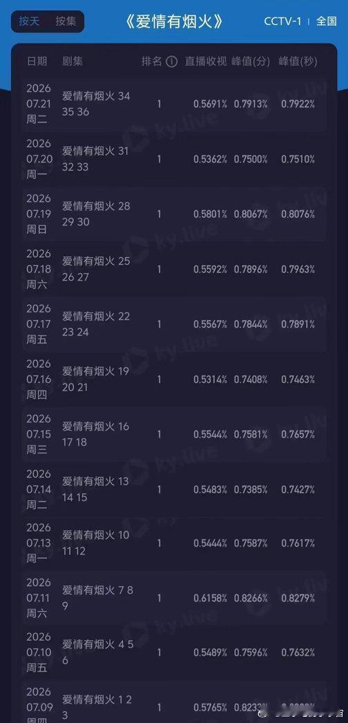 檀健次主演的《爱情有烟火》，算不算真正实现了黑马突围，长尾热度与口碑双丰收？该剧