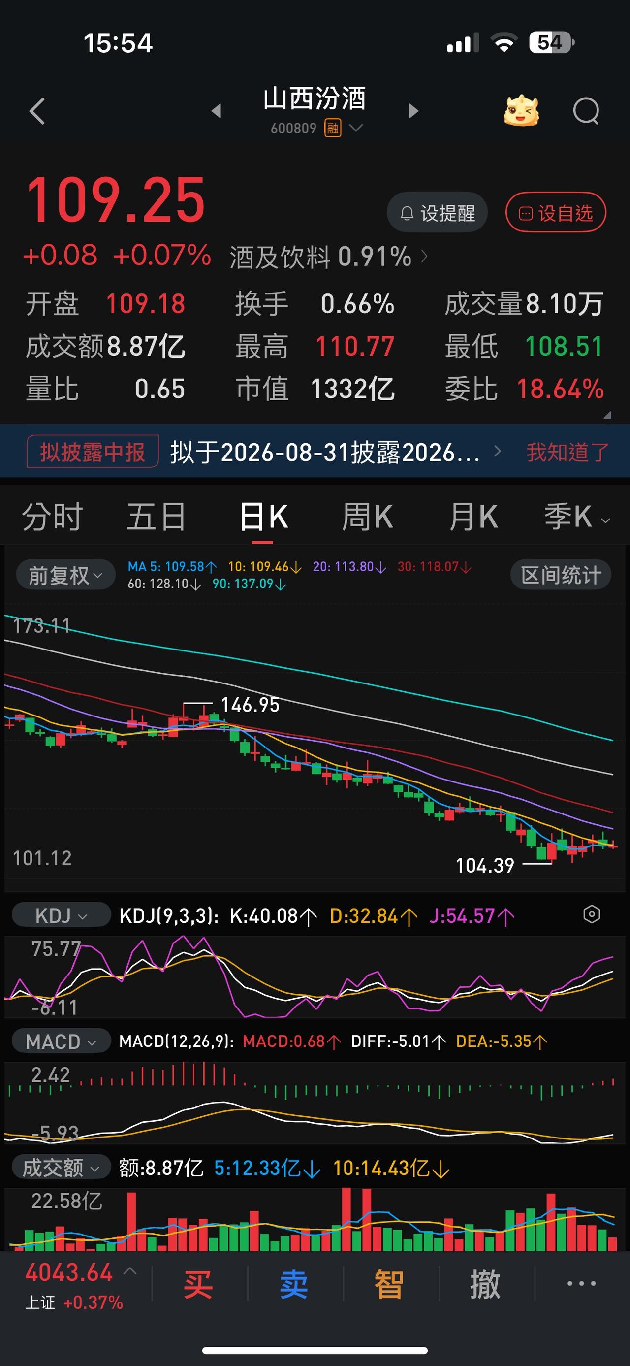 从104元反弹到109元，六个交易日涨5元，太难了，但也不要小看5元，对于长期阴