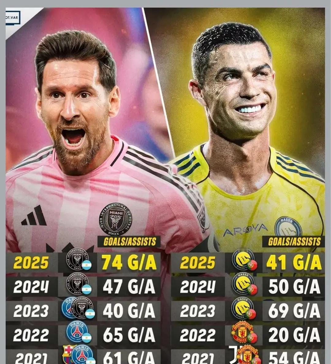 五年造球差53个，梅西用一个完整赛季的产量甩开C罗。荣誉对比更残酷：梅西20座