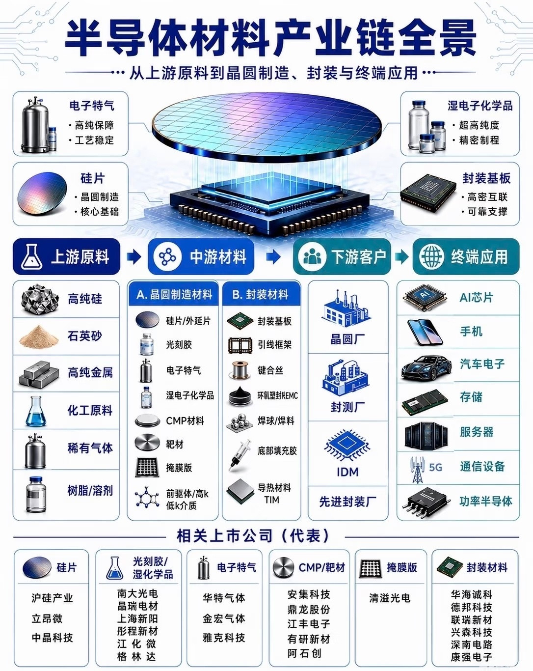 一图看懂半导体全产业链！（不够成投资建议）