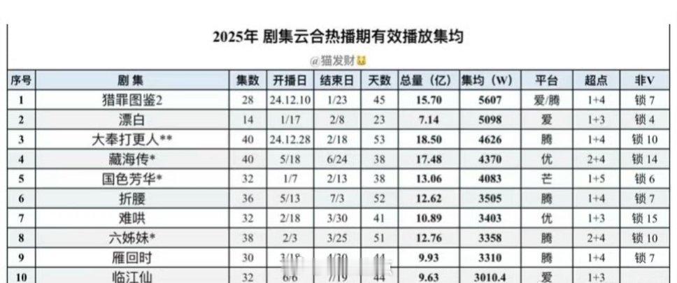今年热播期集均破3000w剧集，top10新鲜出炉​​​