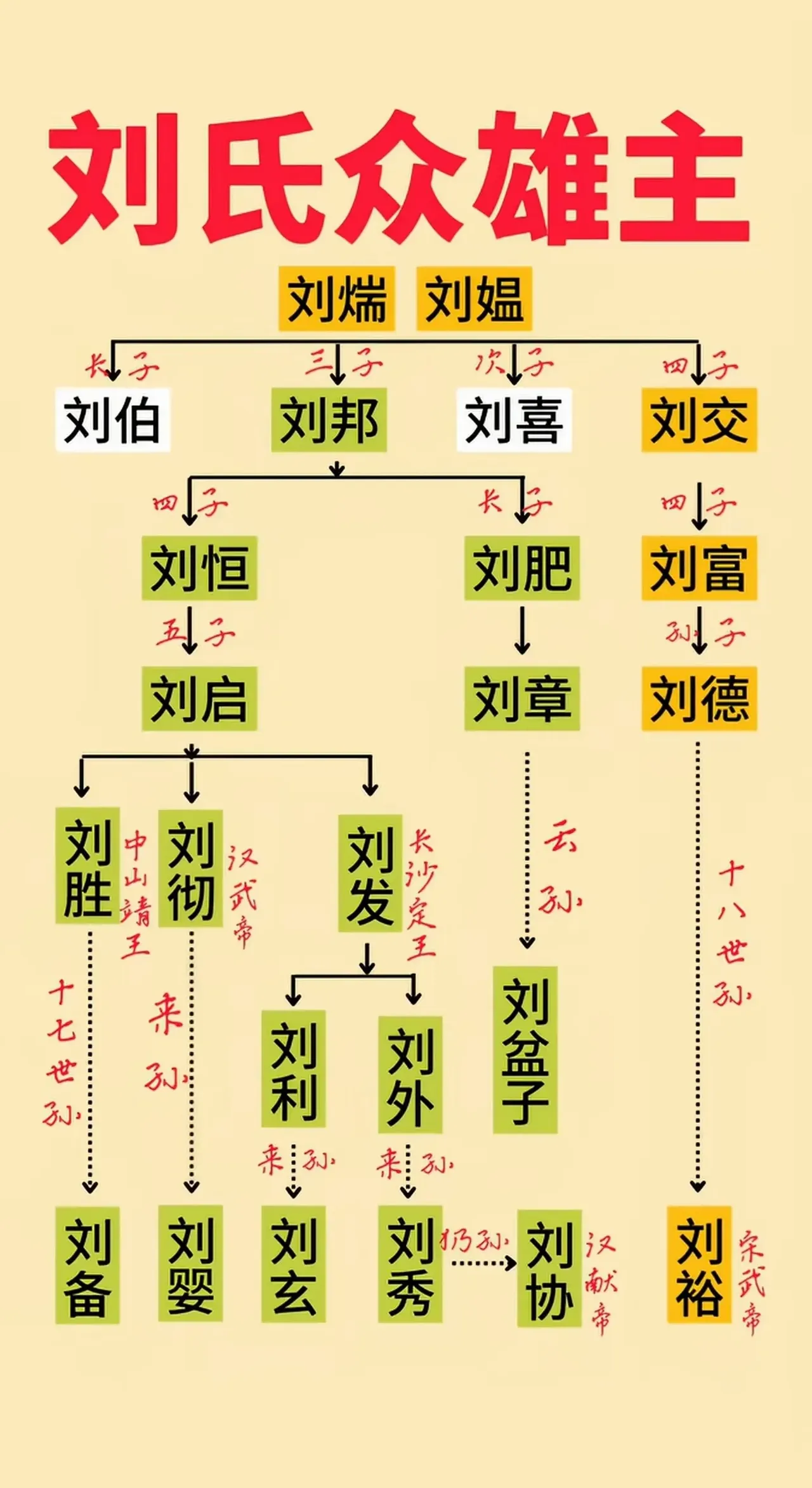 从这张图的设定看，刘备、刘协二人，都是汉景帝刘启的后人，属于远房同宗。二人共祖汉景帝刘启，属于远房刘