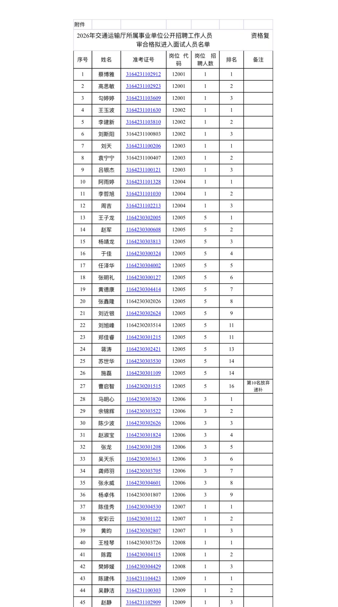 名单公示！宁夏事业单位面试入围名单公布📌发布单位:宁夏回族自治区交通运