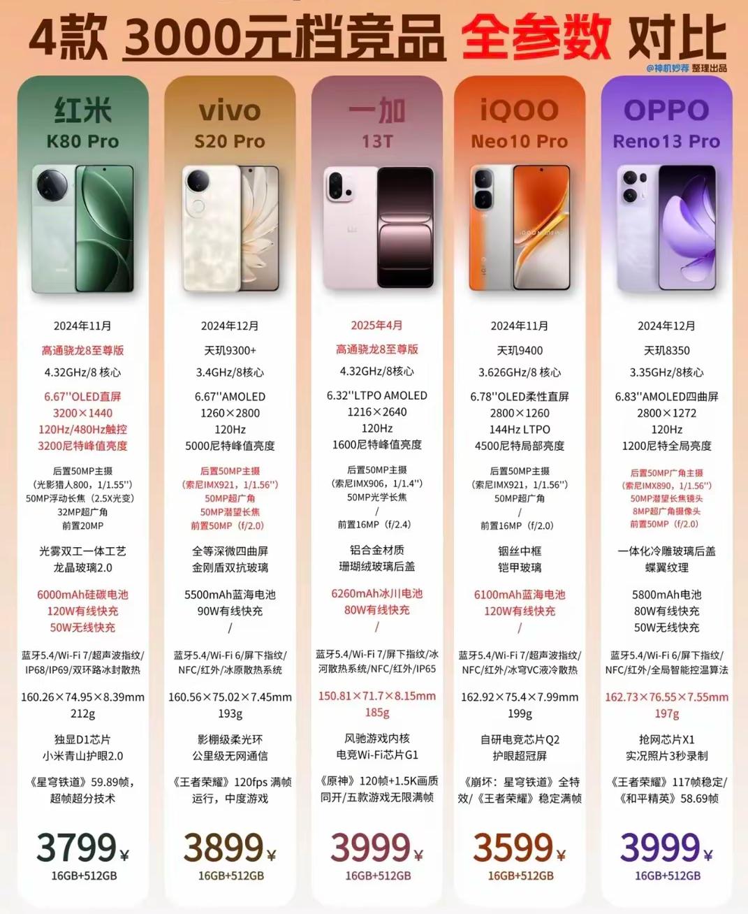 本期盘点：4款3000元档手机全参数对比，哪款你觉得更好呢？