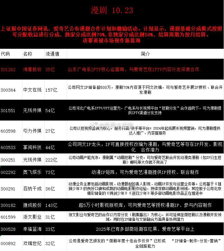 爱奇艺公布漫剧合作计划和激励活动。计划显示，漫剧基础分成模式按照可分配收益进行分