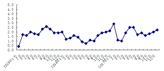 gdp增速_2015年北京gdp(3)