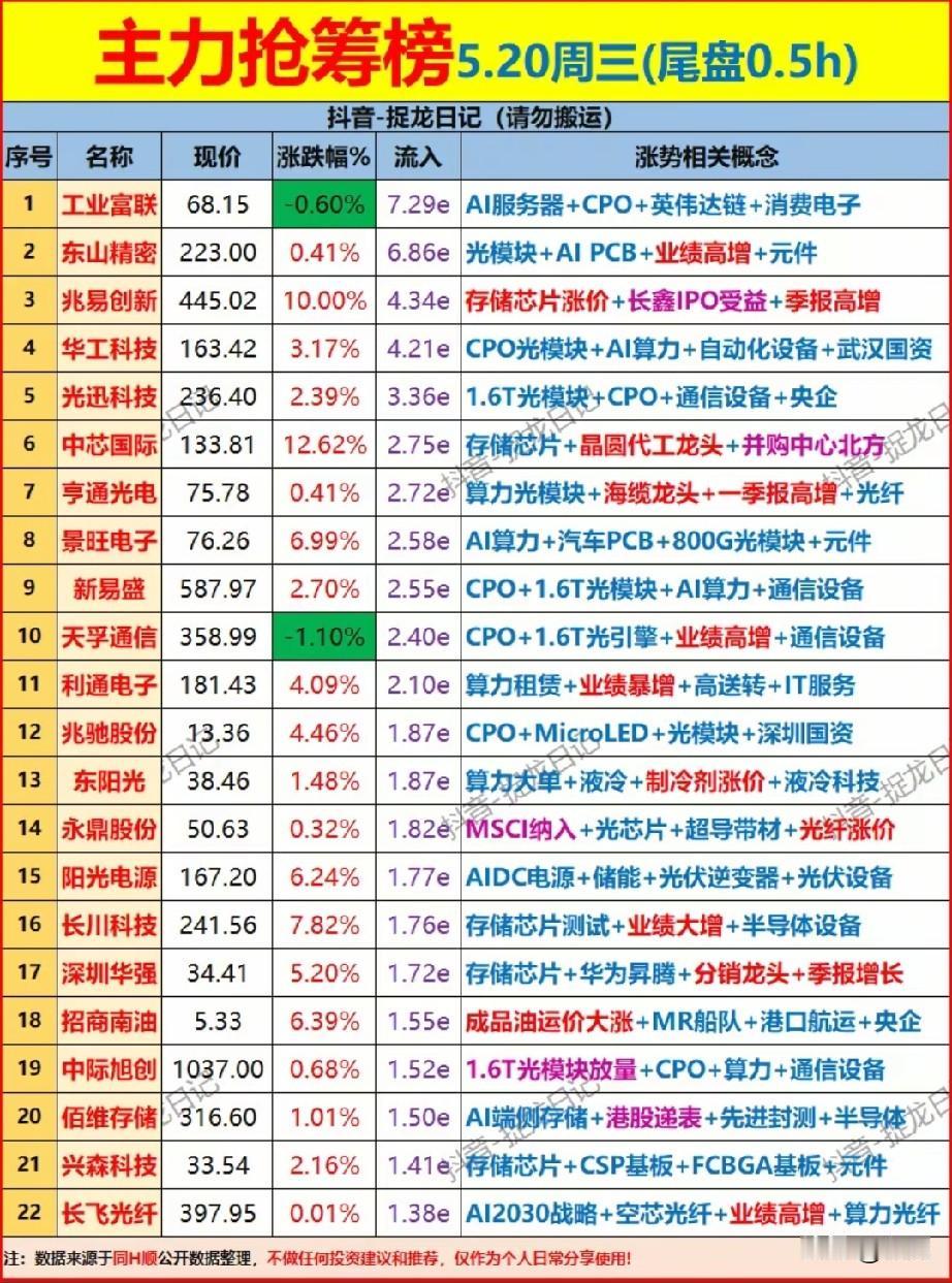 尾盘半小时抢疯了！5.20主力抢筹榜：AI算力+存储芯片成资金宠儿！今日尾