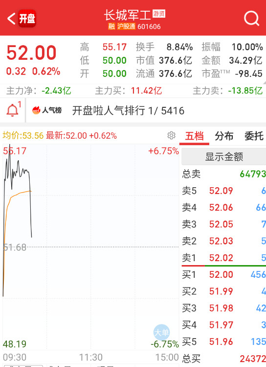 $长城军工sh601606$这个也顶不太住了，小群啊。。。。[笑着哭]​