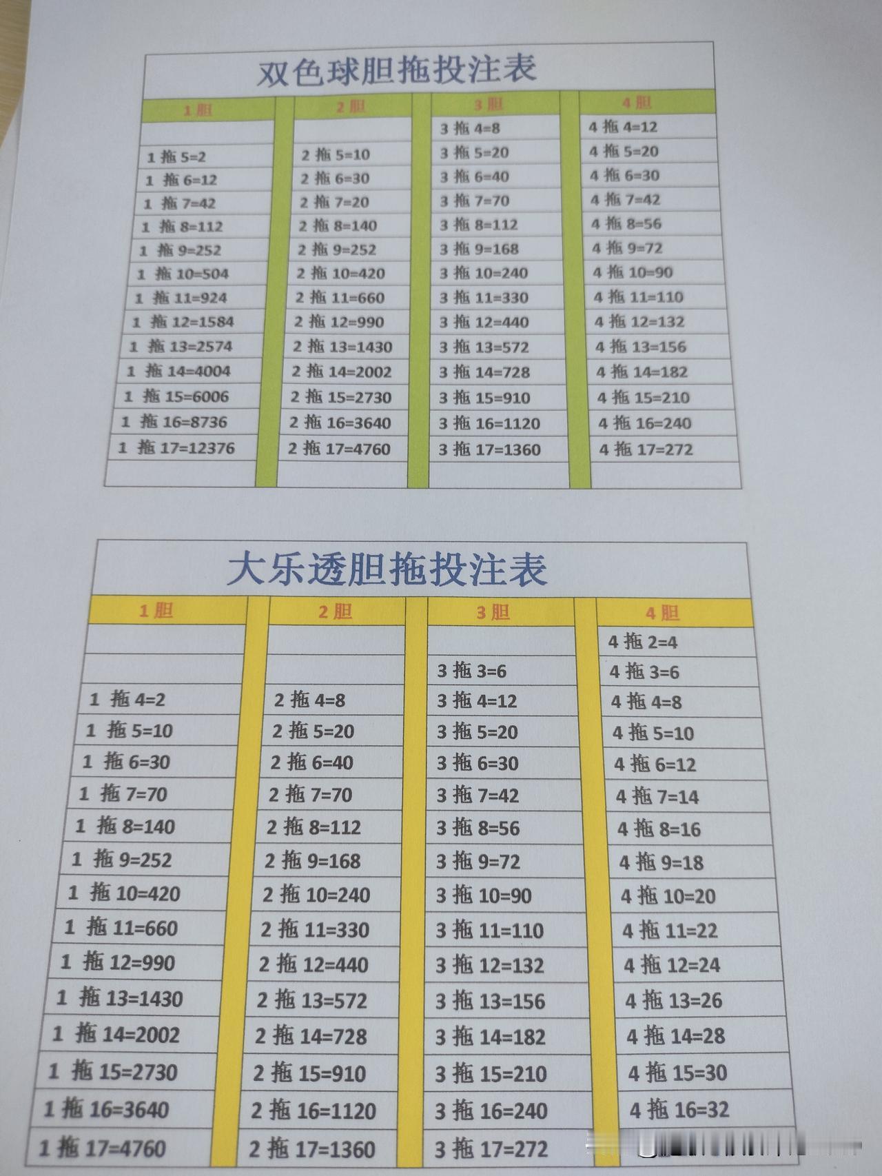 大乐透、双色球胆拖投注表，大家可以查看，收藏起来做参考。如果推算出胆码，量力而行