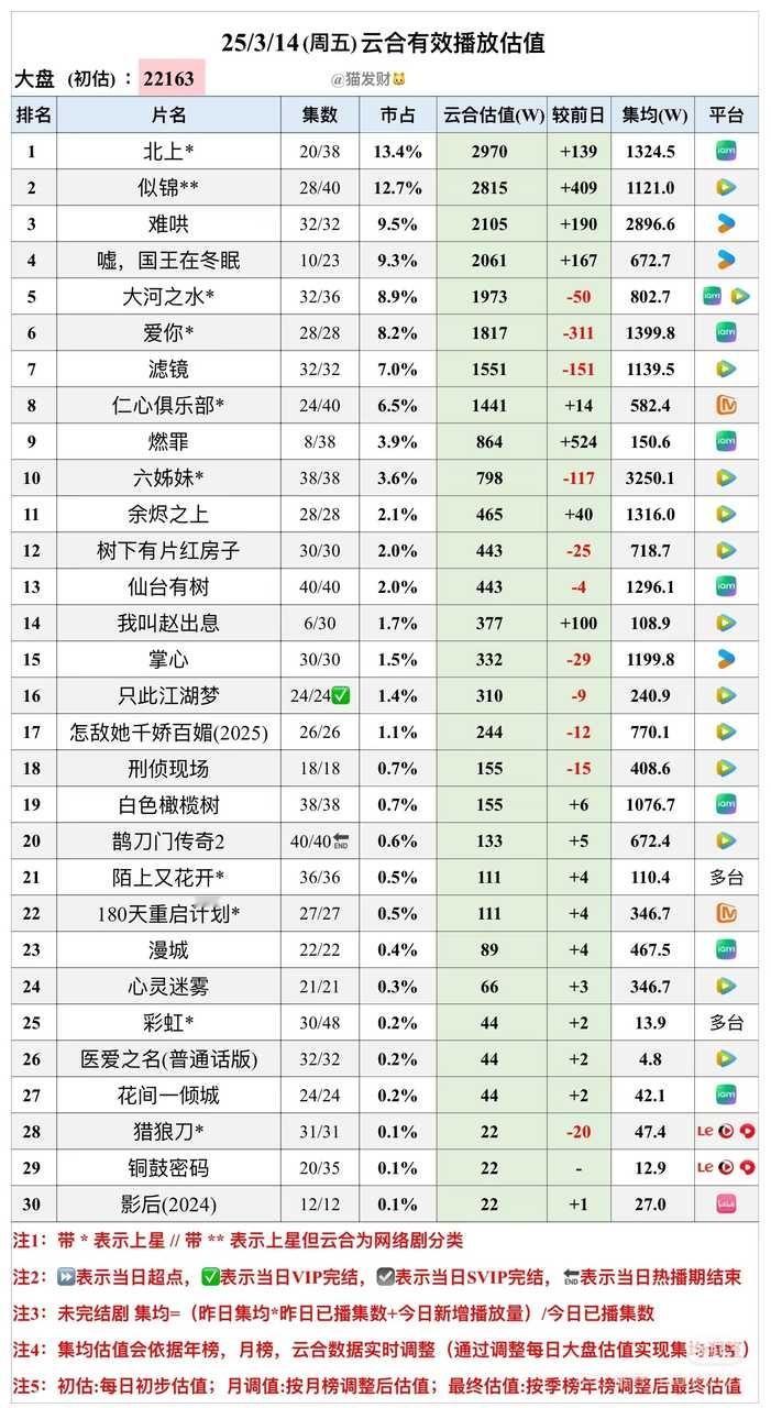 3.14日云合酷云《掌心》云合集均播放量1199.8w，今天破1200w，酷云1