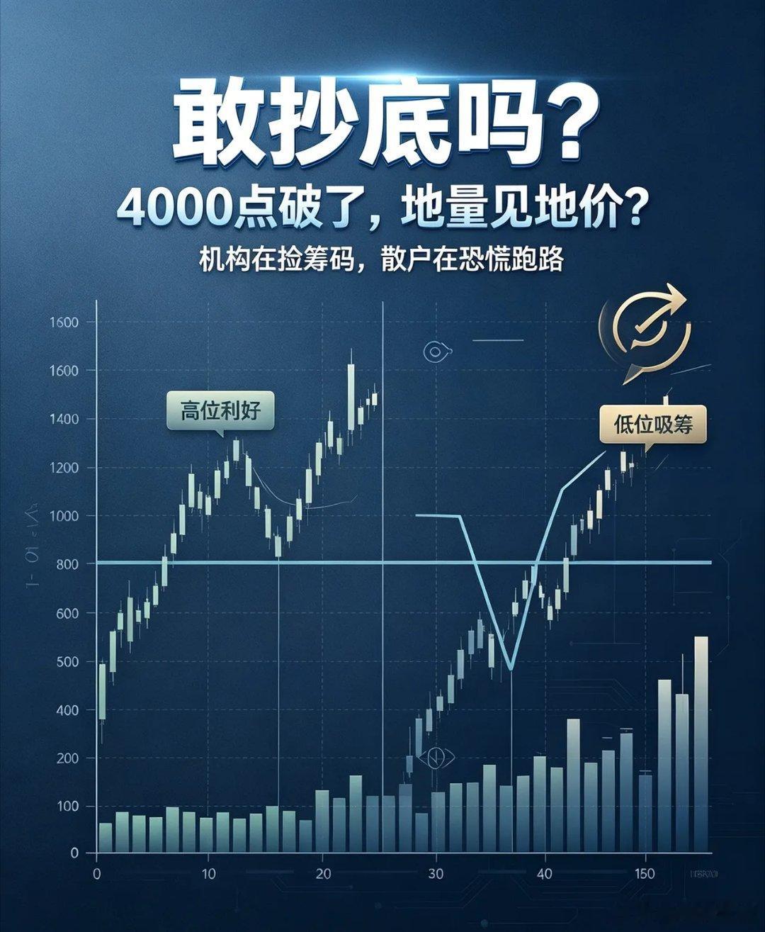 敢抄底吗？上午4000点正式失守，两市缩到5800亿，买卖都快干涸了，地量见地价