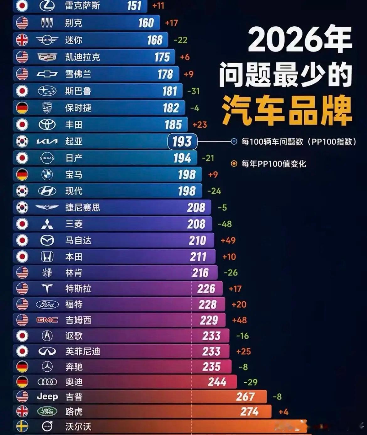 2026年汽车问题最少的品牌，有没有出乎你的意料之外？雷克萨斯连续四年...