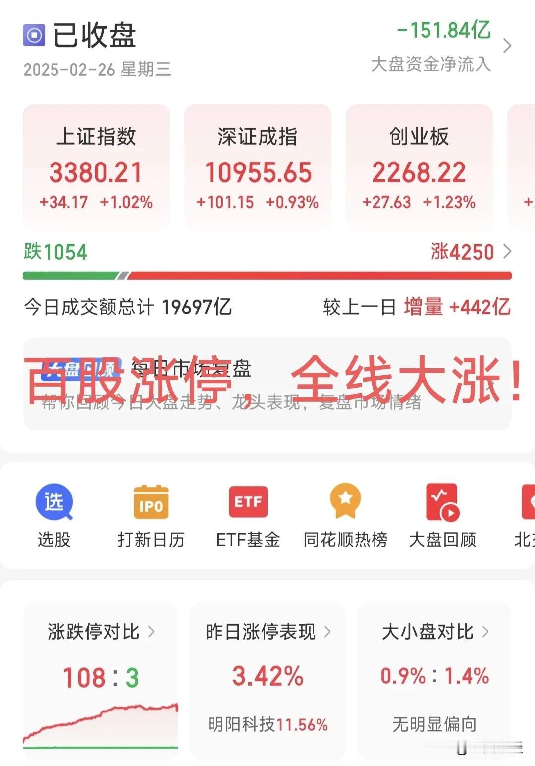 大家发现没有，大A不知不觉又逼近3400了，而我们还在等待回调，我们不相信他会上