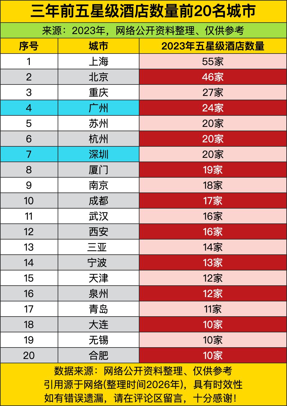 三年前，上海和北京这对“帝都魔都”组合，以55家和46家的绝对优势稳坐头把交椅，