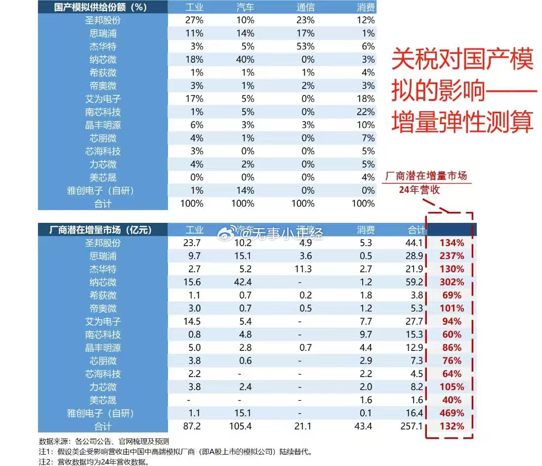 【长江电子】模拟芯片行业：反转的初始叠加反倾销、持续推荐近期更新：商务部决定于9