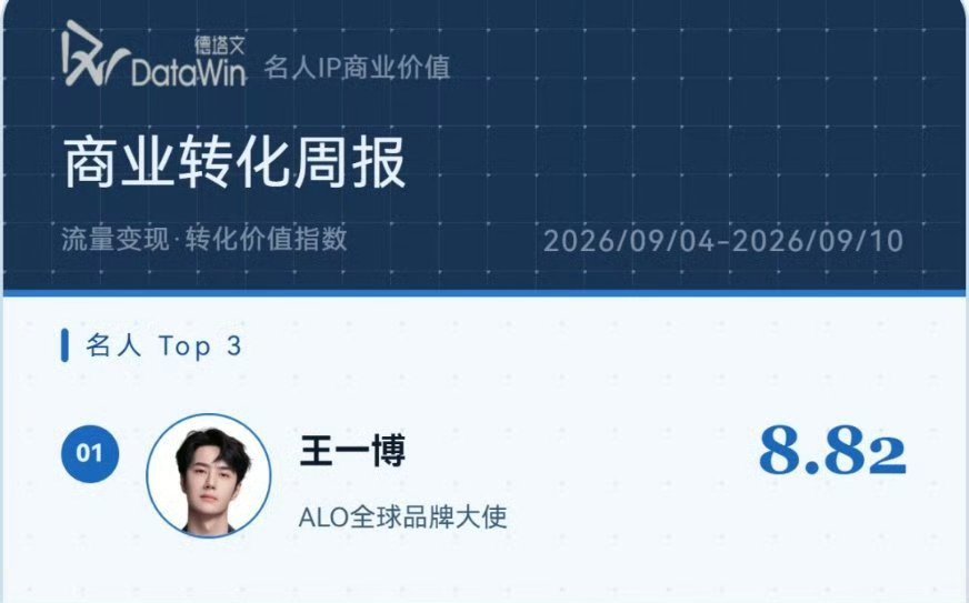 王一博ALO全球品牌大使祝贺王一博带着ALO拿下德塔文名人商业转化周报TOP1，