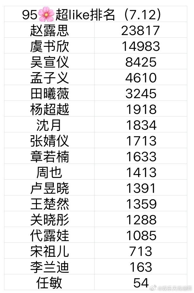 95花超like最新排名来了，赵露思已经95花断层第一[666]​​​
