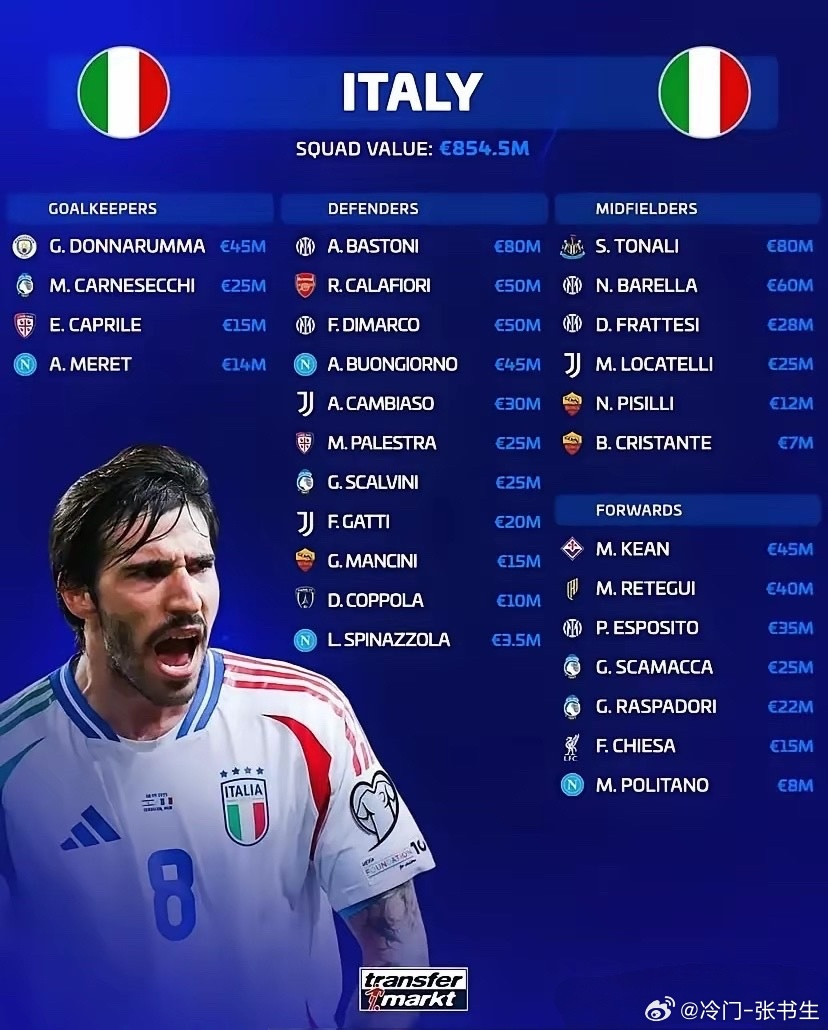 从财务角度看，巴斯托尼是国米超值投资！意大利队新名单公布后，德转显示巴斯托尼与托