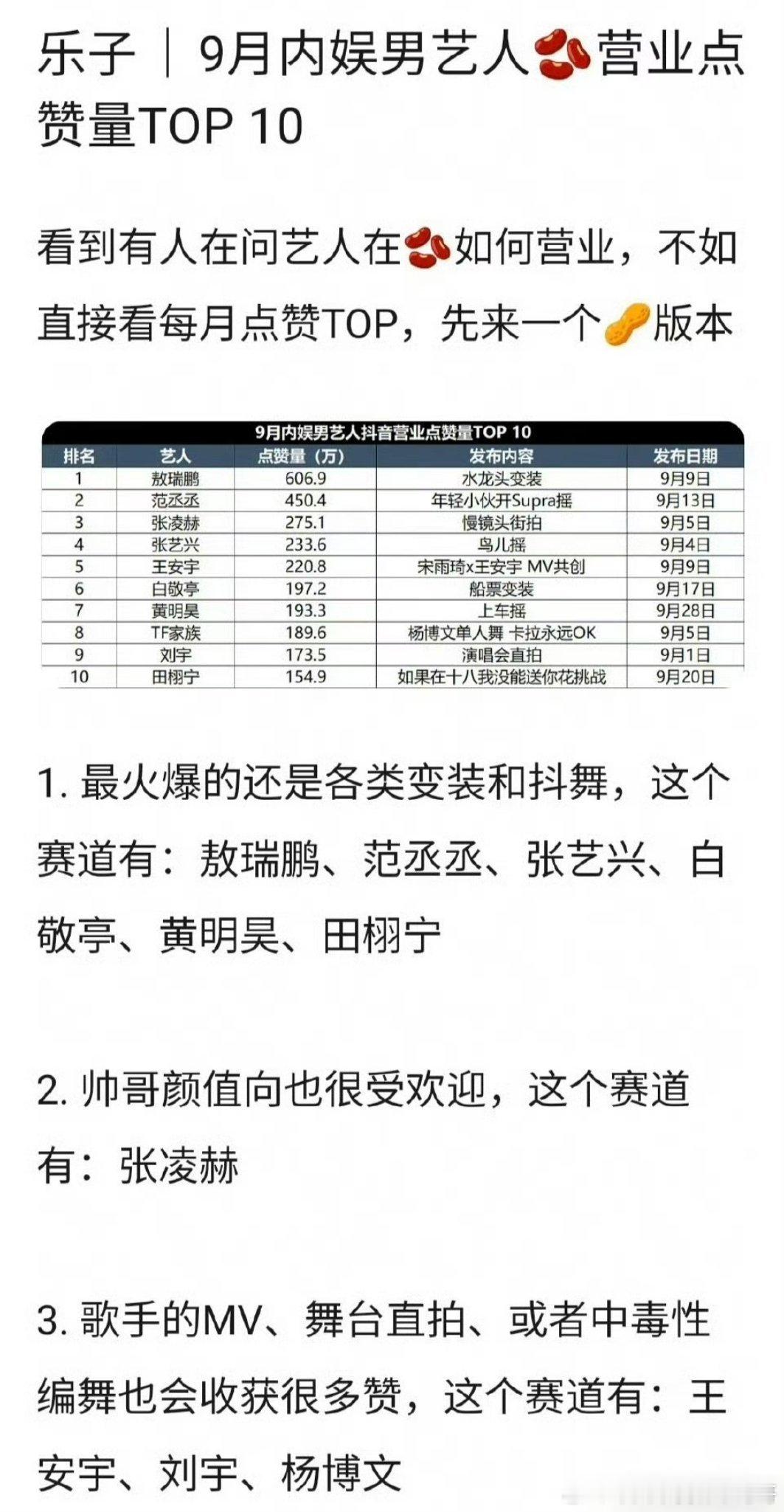 9月内娱男艺人抖音营业点赞量TOP10：敖瑞鹏、范丞丞、张艺兴、白敬亭、黄明昊