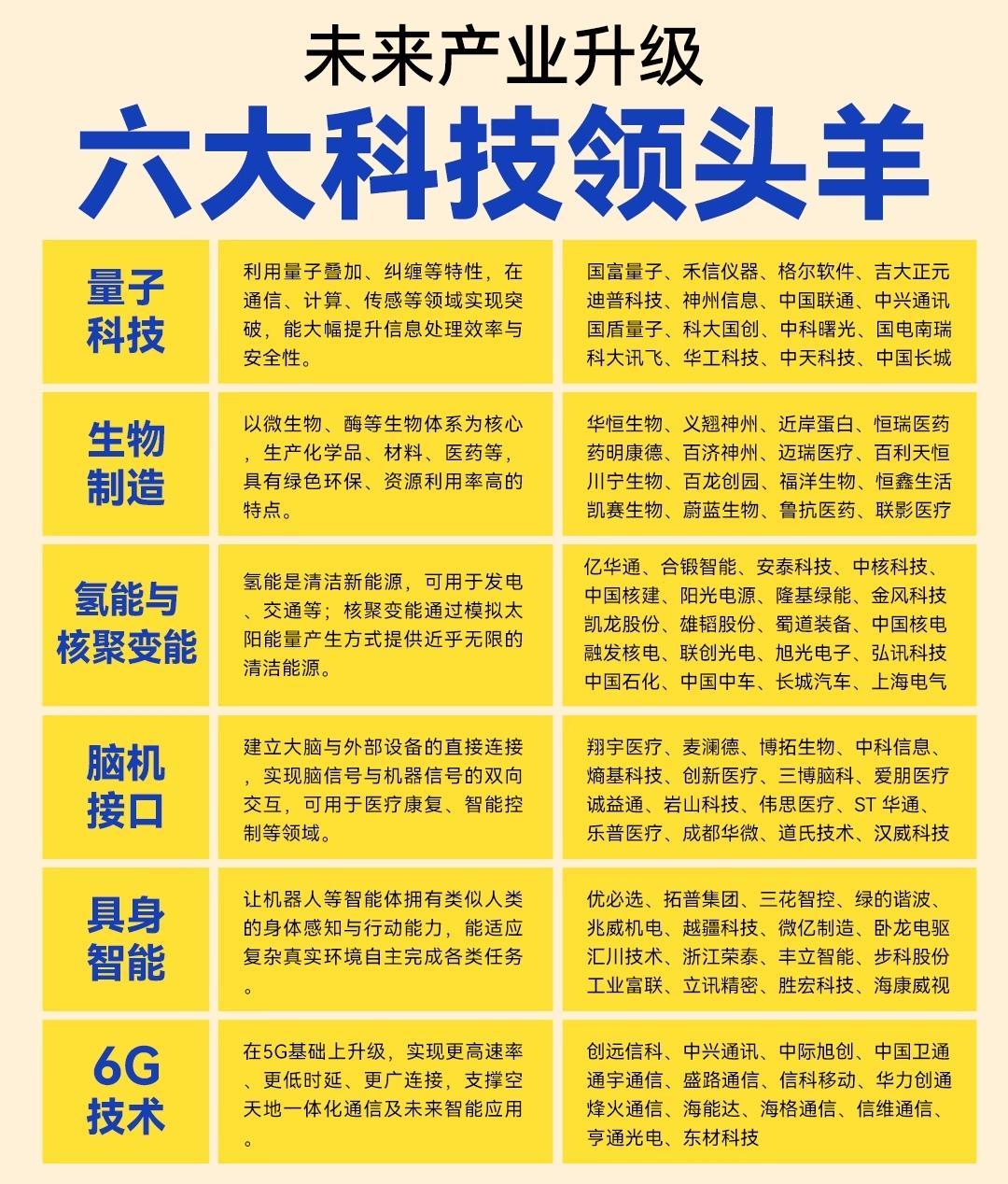 未来产业升级中的六大科技领域及其代表企业和特点：1.量子科技：利用量子特性提升信