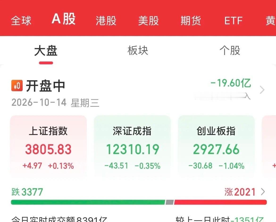 A股重磅数据出炉！大A震荡以待！血洗继续，创业板、科创50跌跌撞撞，这是明牌