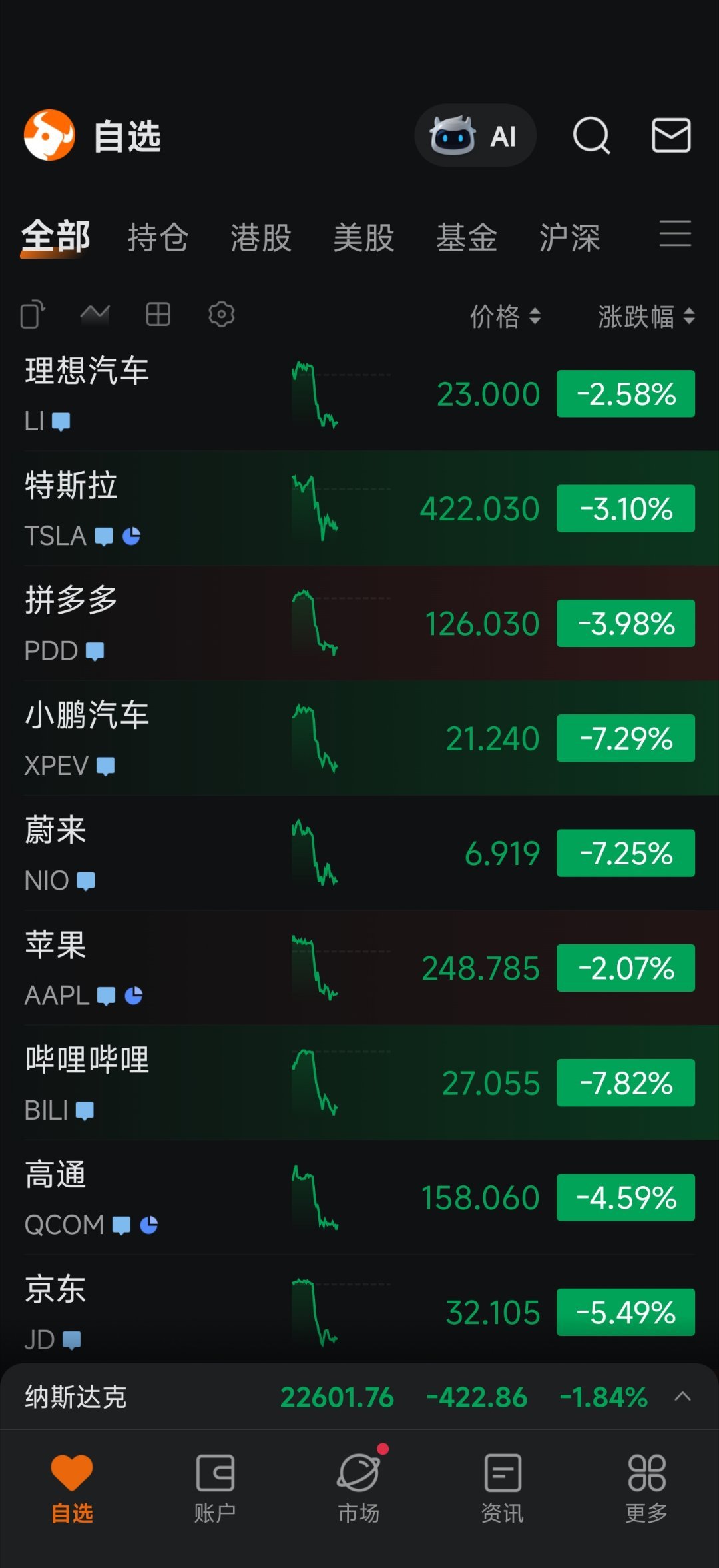 纳斯达克我靠，全绿，啥情况？大跌[doge]​​​
