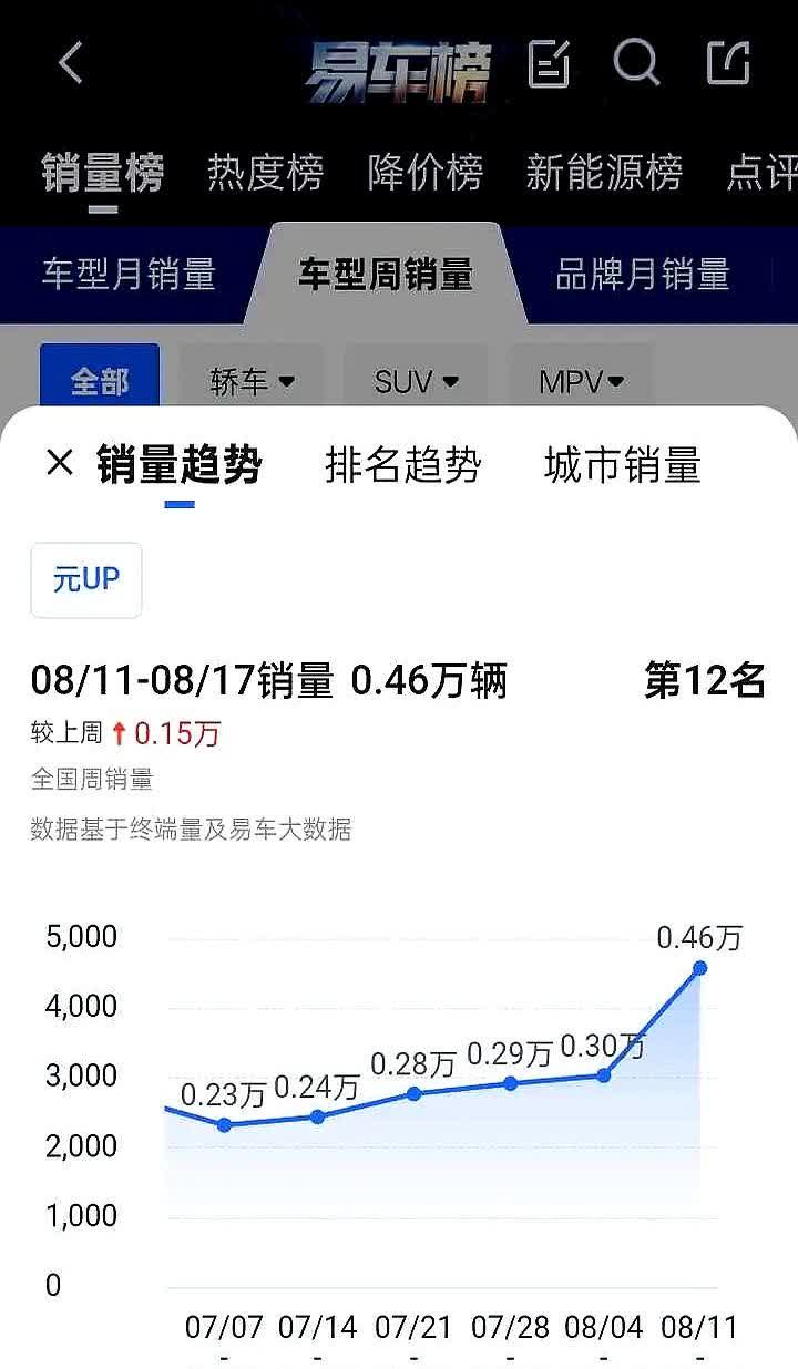 订车排队排到崩溃，比亚迪合肥工厂2万辆产能被元UP瞬间清空上周末，合肥基