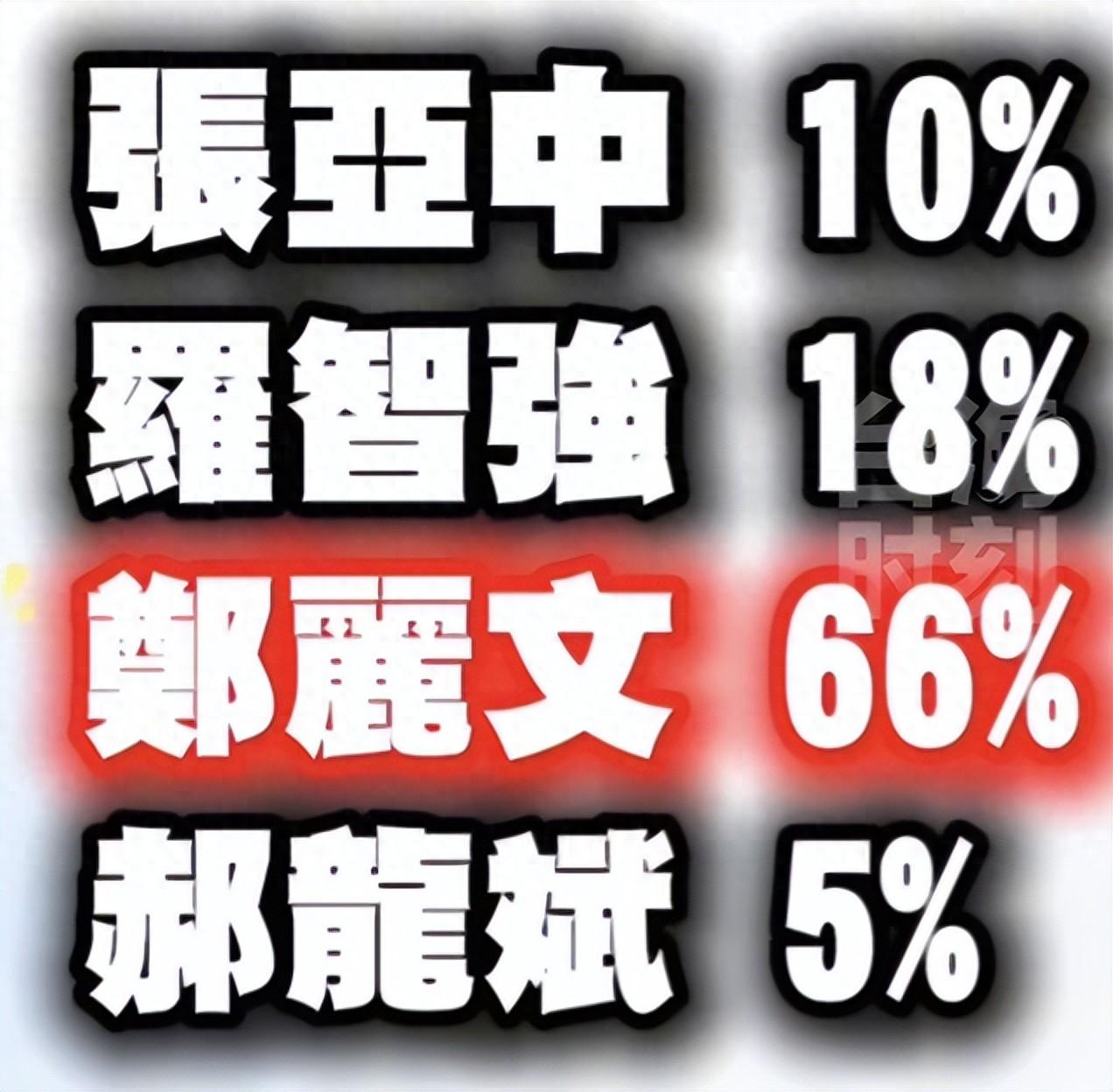 66％VS5％！郑丽文手握巨大优势却喊话要公平郝龙斌已被内定？今年的中