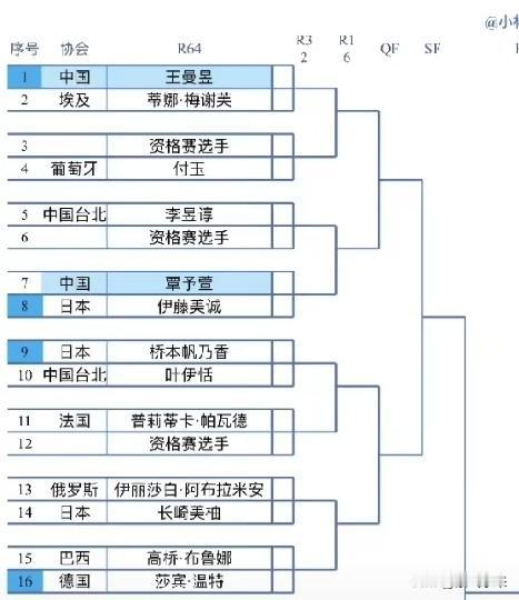 欧洲大满贯桥本帆乃香能走到王曼昱面前吗？网上很多人杞人忧天，说王曼昱和桥