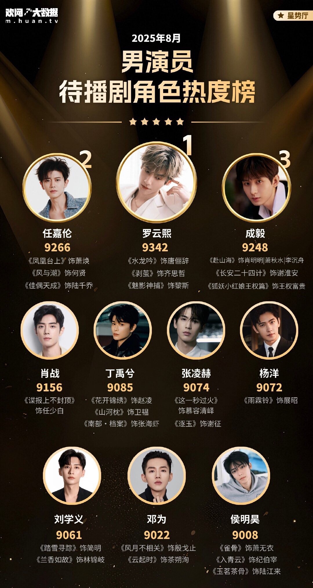 8月男演员待播剧角色热度榜罗云熙三部待播剧角色登顶第一🎉​​​