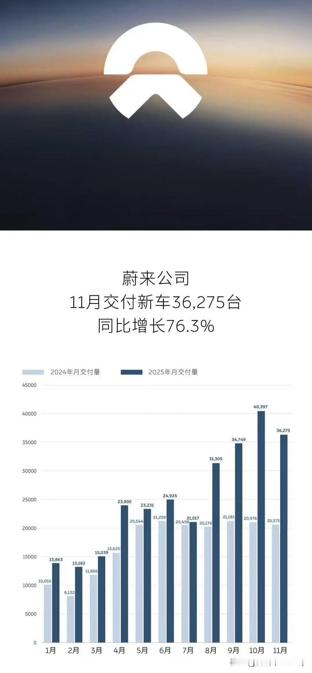 蔚来11月交付36275台。现在销量海报还愿意给柱状图的不多了，给蔚来点赞！