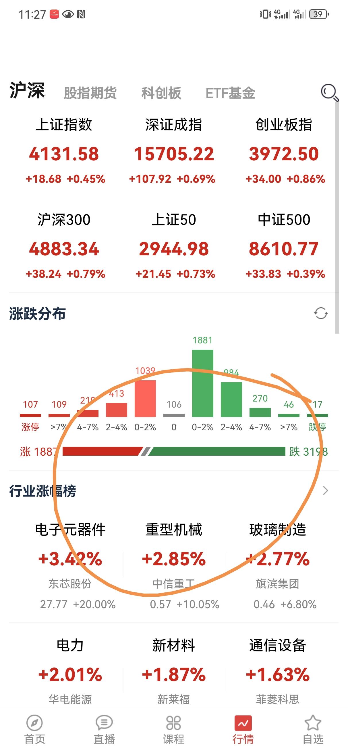 六大指数都红，个股三千多下跌，要想压制大盘，抑制赚钱效应，那必须砸券商，鸡狗们真
