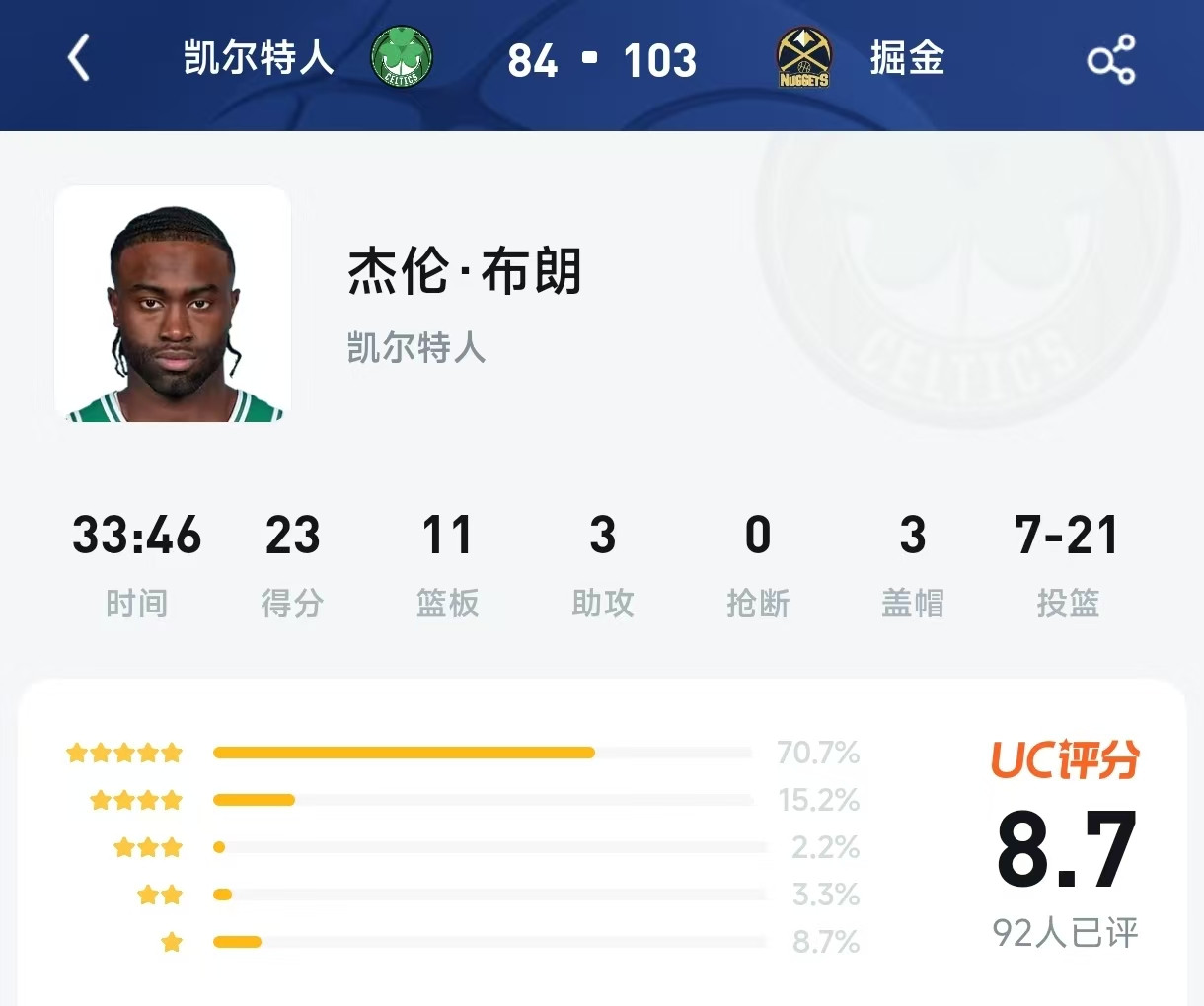 牛爷尽力了？杰伦·布朗21投换23分，凯尔特人全队哑火，这评分你给几星？