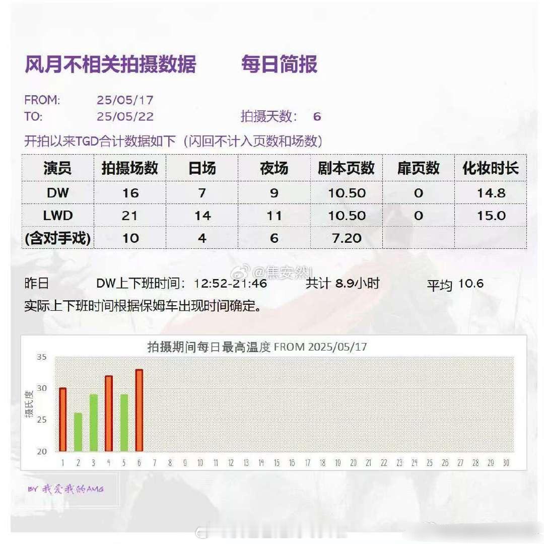 风月不相关这个剧，从海报开始就被指模糊男主定位，开机那天只有邓为出席女主没参加