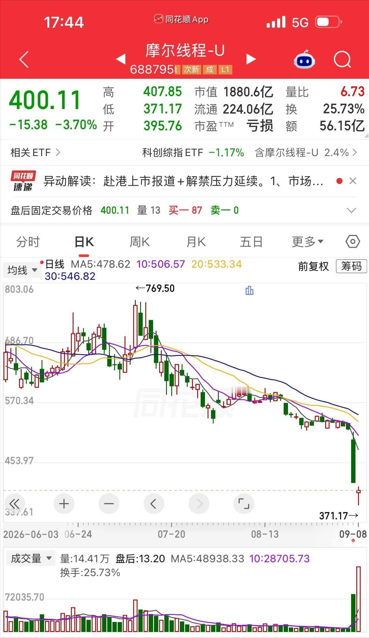 晴天霹雳！一天跌掉五分之一，还找不到像样的理由。股民老杨盯着摩尔线程的分时图