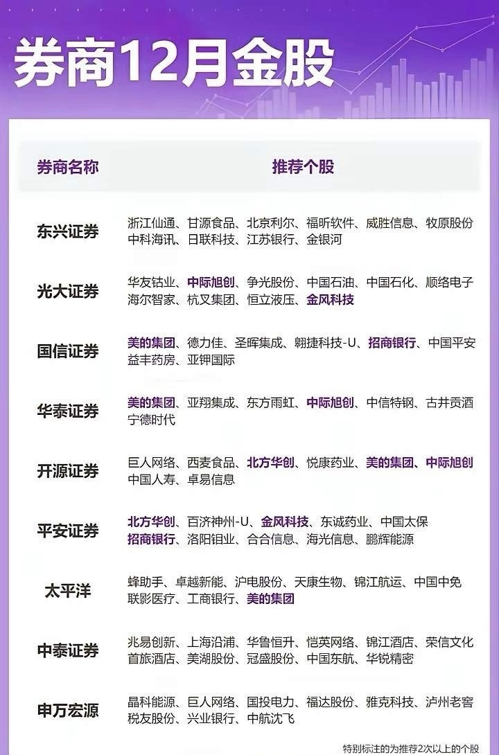12月券商看好的个股梳理！东兴、光大、国信等多家券商发布的12月金股清单，覆盖消