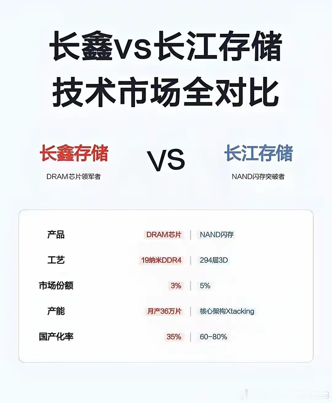 长鑫、长江存储两大国产存储龙头简单对比国内存储两大核心企业分工很清晰，长鑫主攻D