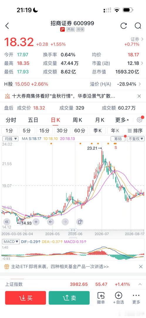 招商证券前一段时间走了一波大行情。现在A了